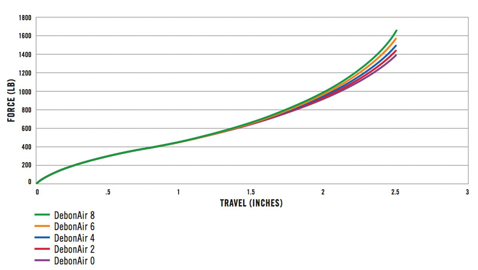 RockShox_DebonAir_Rate_Curve_illustration.jpg?w=1600