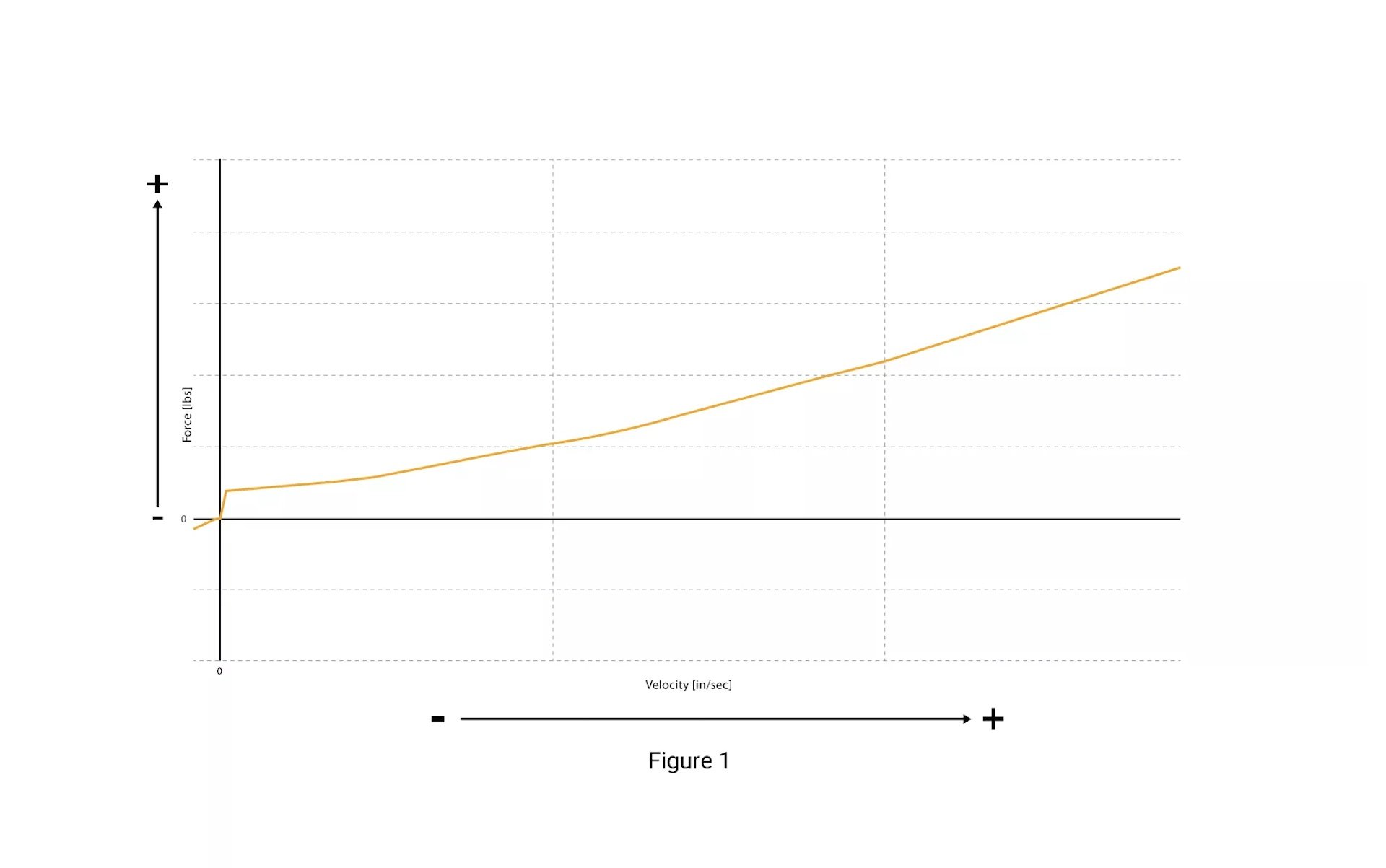 force vs velocity graph rockshox