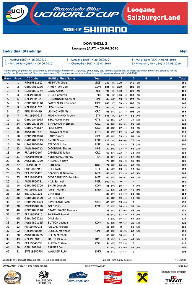 maribor, minnaar, peat, uci,  world cup, 2010