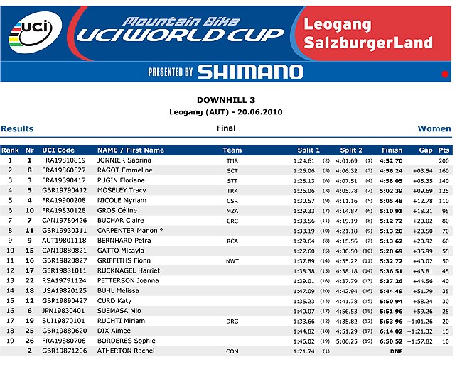 maribor, minnaar, peat, uci,  world cup, 2010