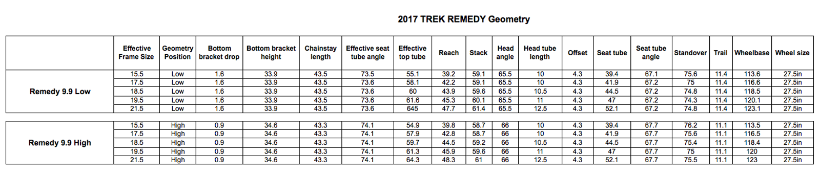 trek remedy 2017 geometry