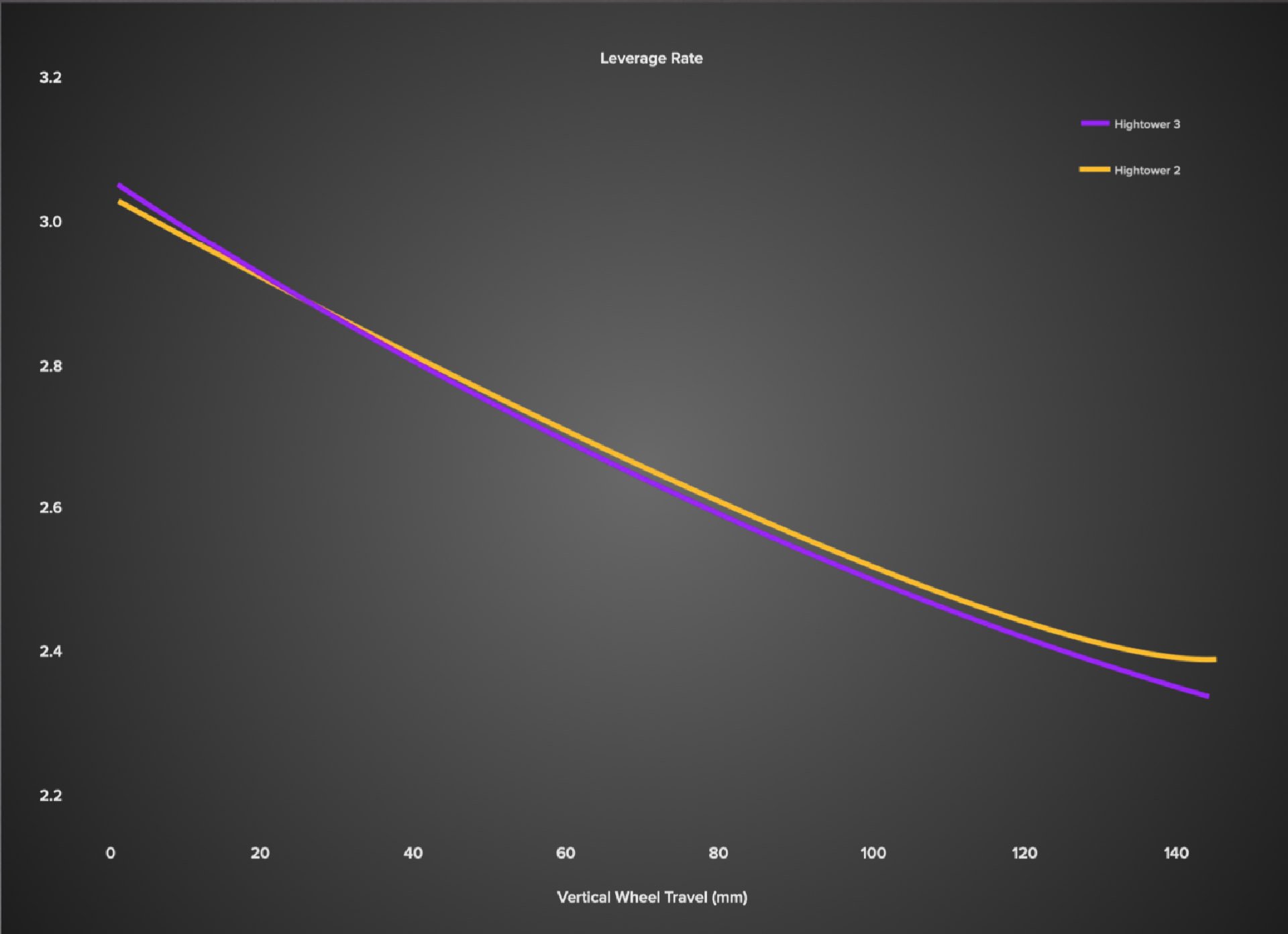 2022 Santa cruz hightower leverage rate