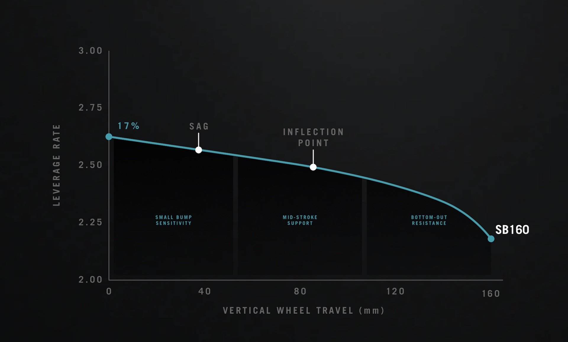 2023 yeti ssb160 leverage curve