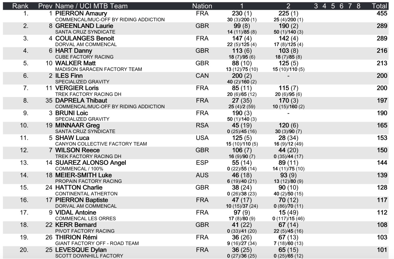 Elite Men Overall