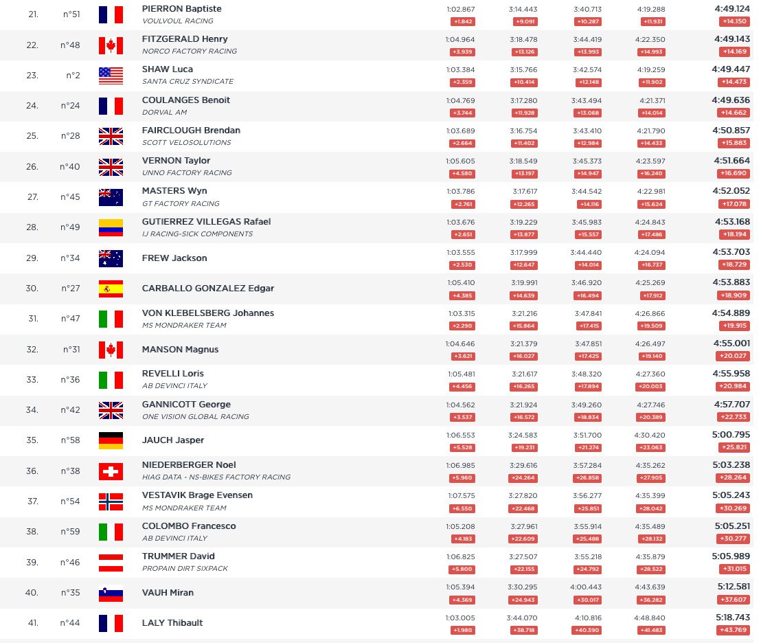 Fort William Timed Training Results