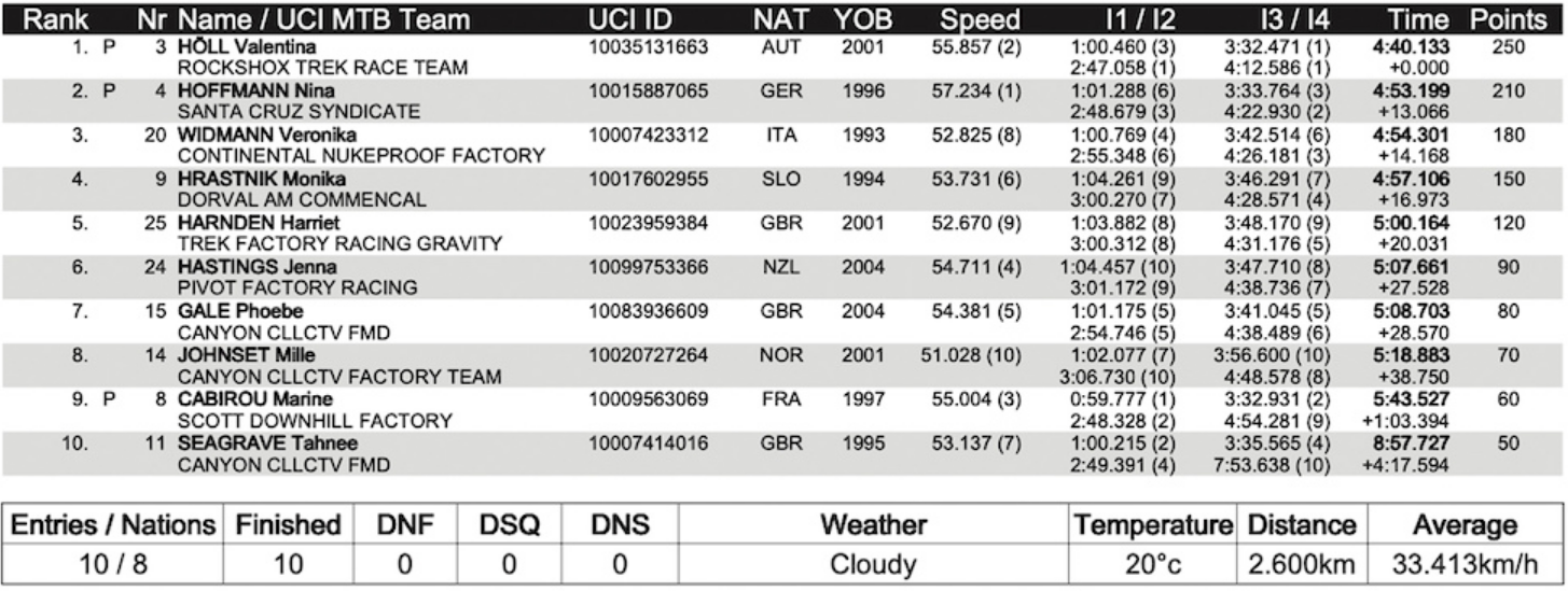 Elite Women MSA Finals