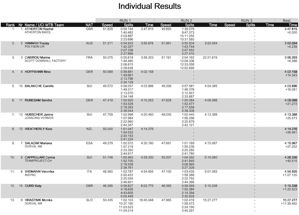 Elite Women TR Results.jpg