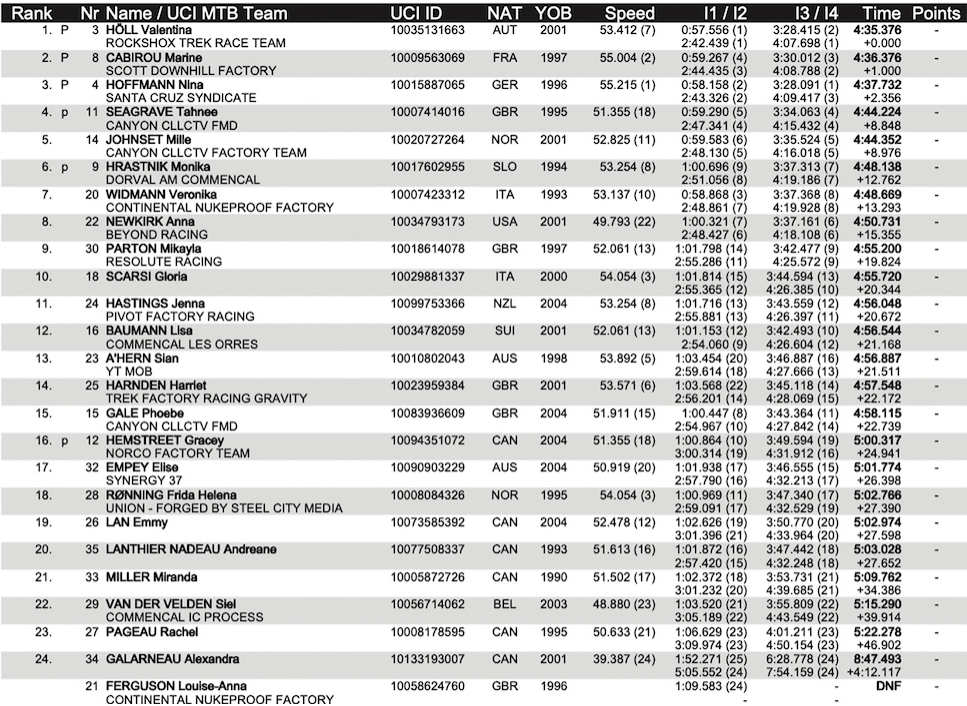Elite women qualifying results MSA 2023