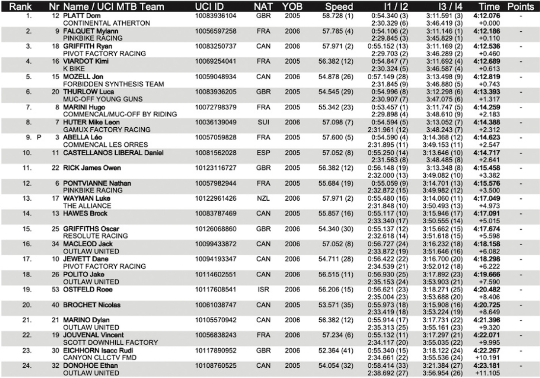 Full Junior Mens Qualifying Results MSA 2023 Part 1