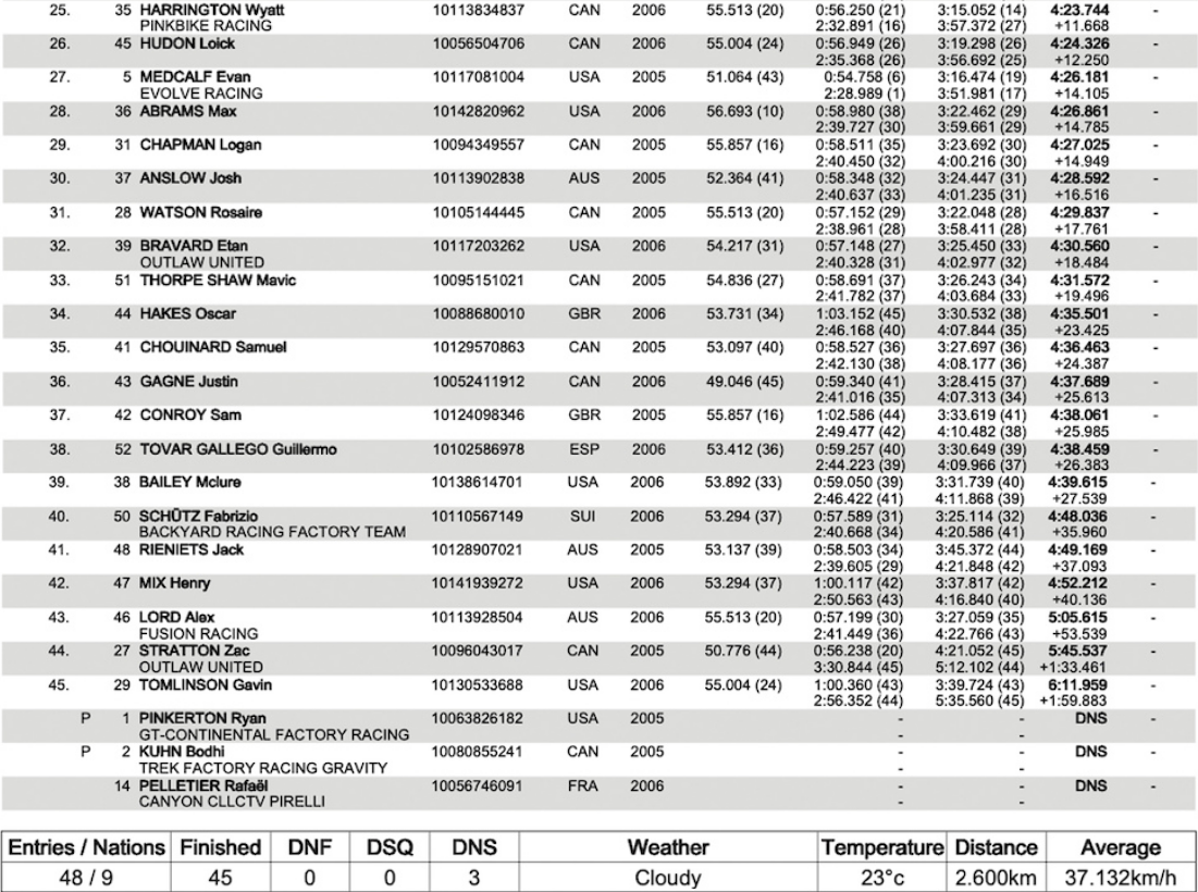 Full Junior Womens Qualifying Results MSA 2023
