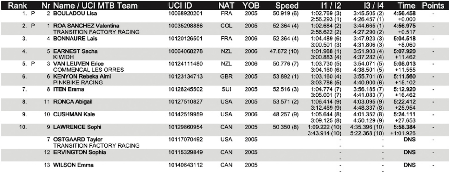 Full Junior Womens Qualifying Results MSA 2023