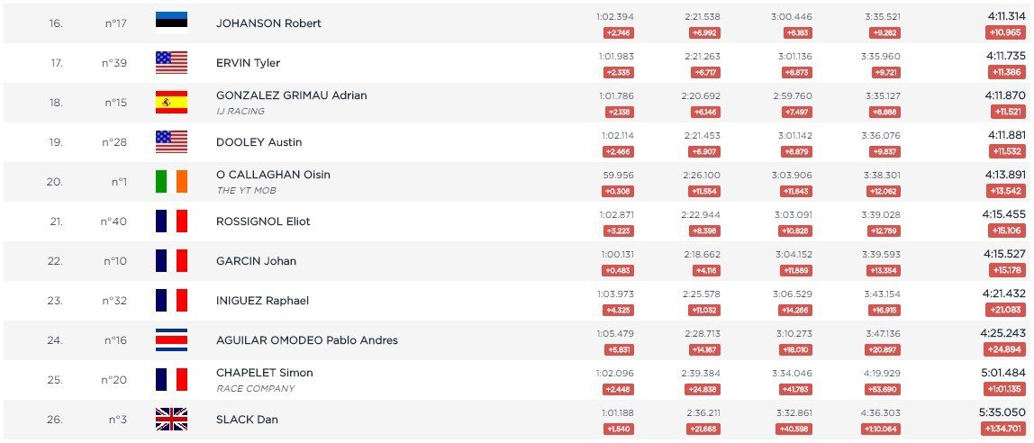 Uci dh clearance results 2019