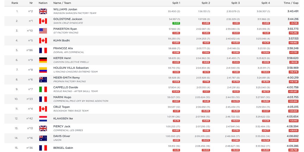 Junior Men Qual 1