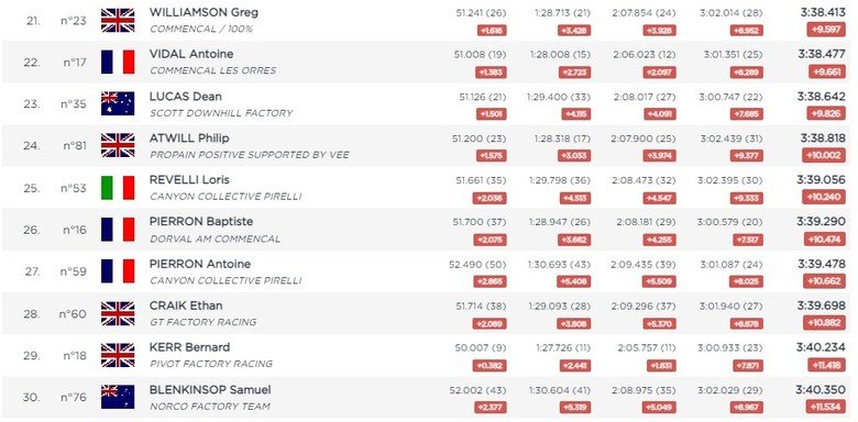 UPDATED] Elite Finals Results & Overall Standings from the Leogang DH World  Cup 2023 - Pinkbike