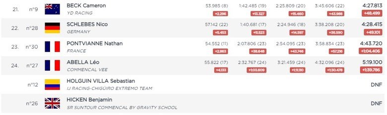 UPDATED] Elite Finals Results & Overall Standings from the Leogang