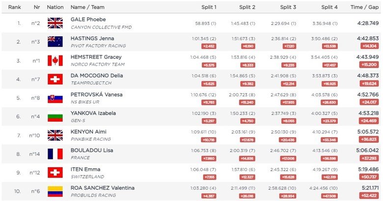 Final Results from the Les Gets DH World Champs 2022 - Pinkbike