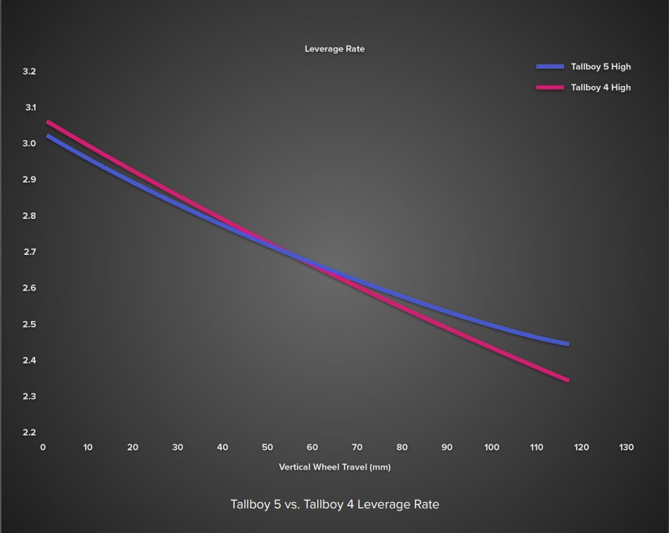 Leverage Rate