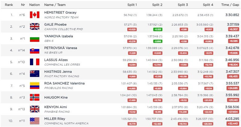 Final Results from the Les Gets DH World Champs 2022 - Pinkbike