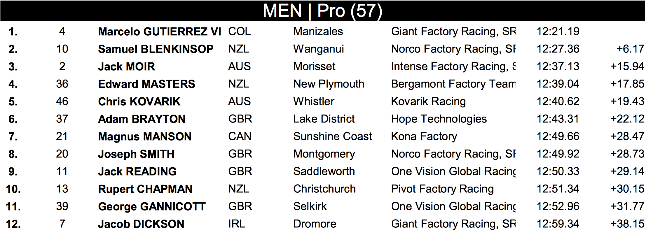 2017 Garbanzo DH Men's Pro Results