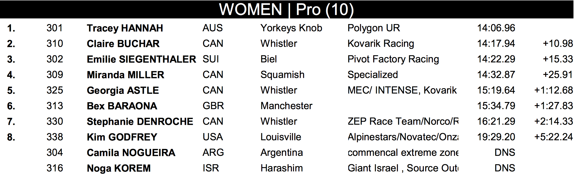 2017 Garbanzo DH Women's Pro Results