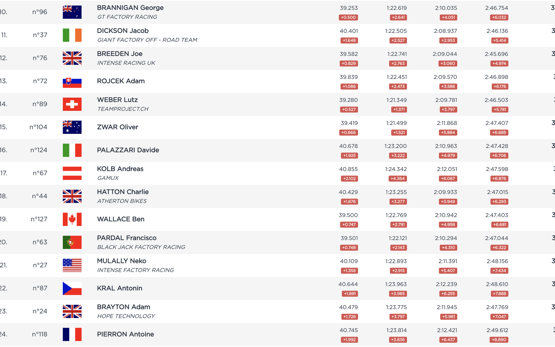 Maribor DH World Cup Qualifying Results