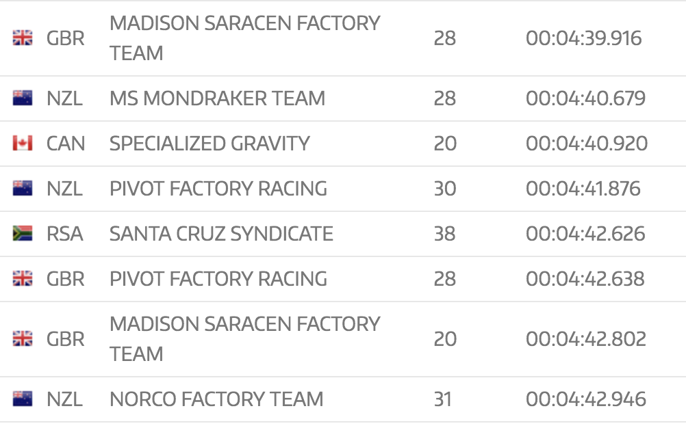 Qualifying results Fort William 2019