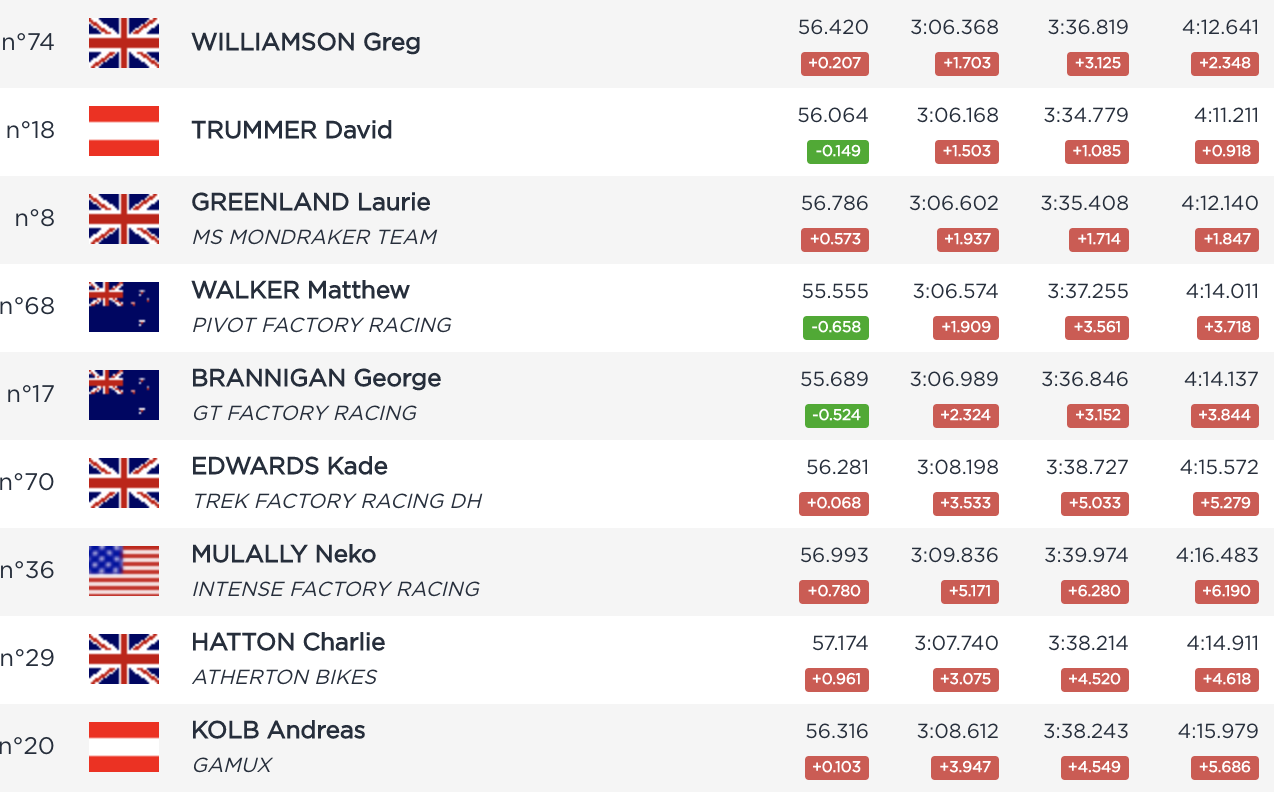 Final Results Fort William World Cup DH 2019