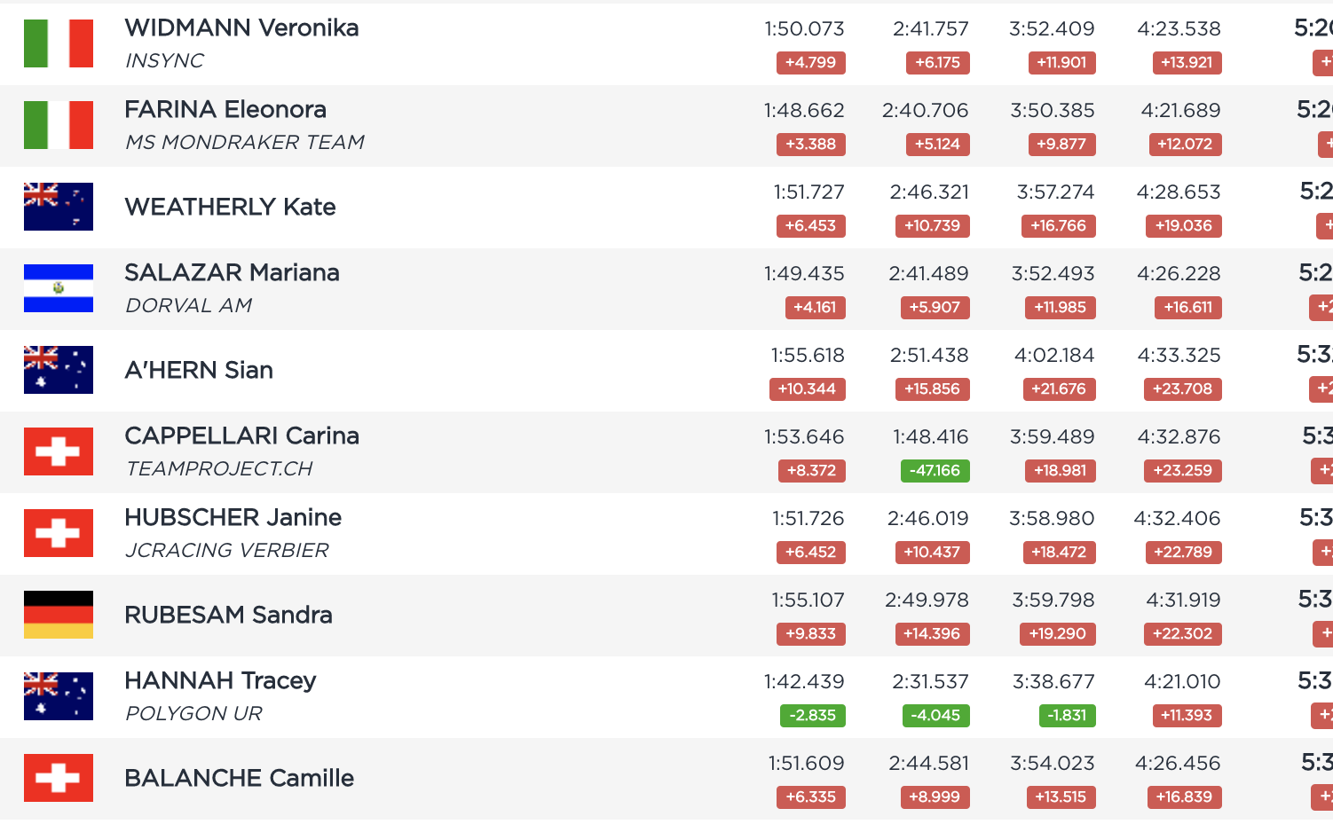 Andorra World Cup DH Qualifying results 2019