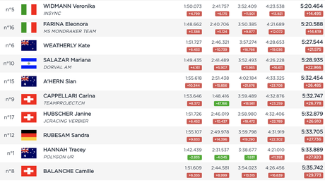 Andorra World Cup DH Qualifying results 2019