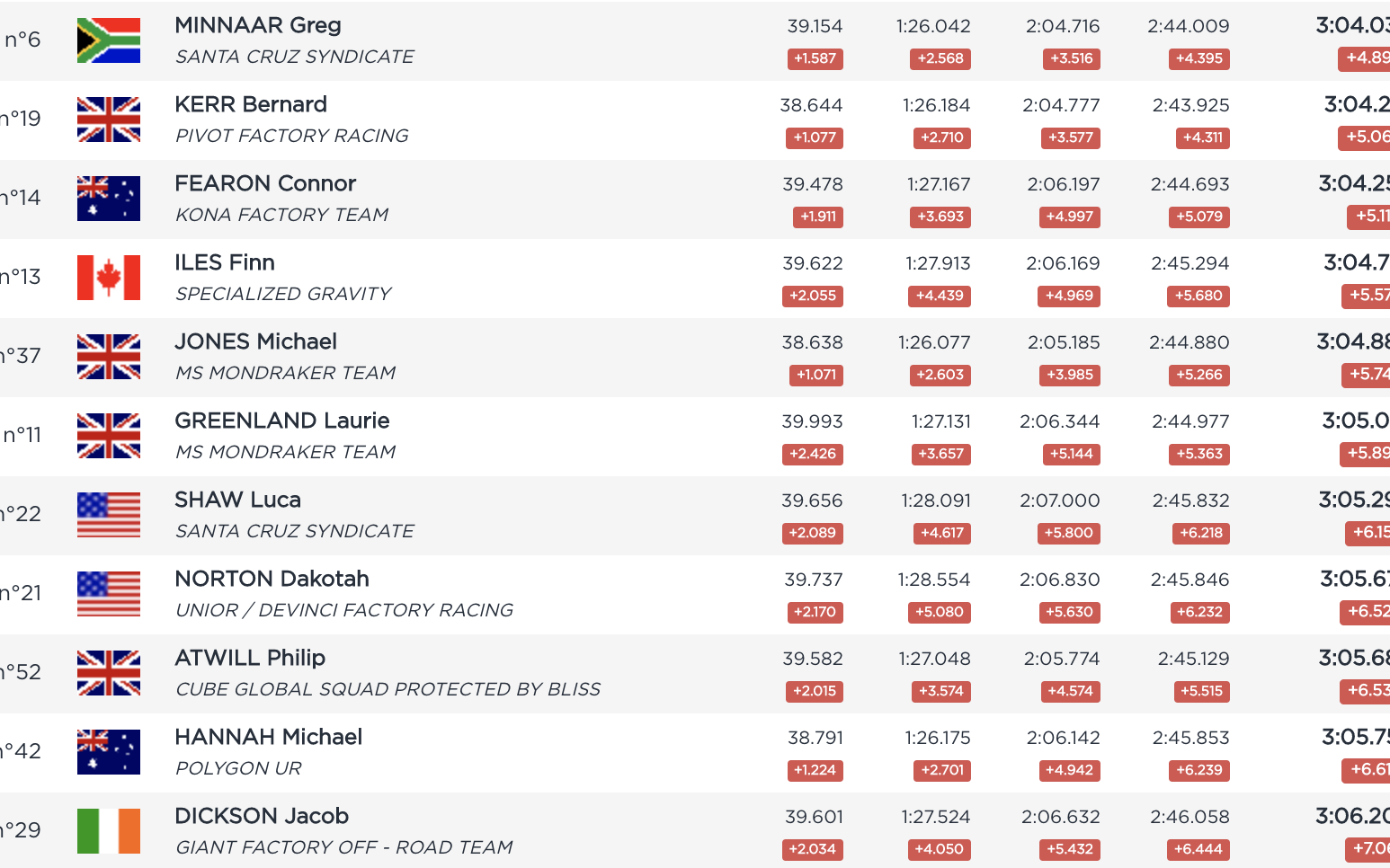 uci downhill 2019 qualifying results