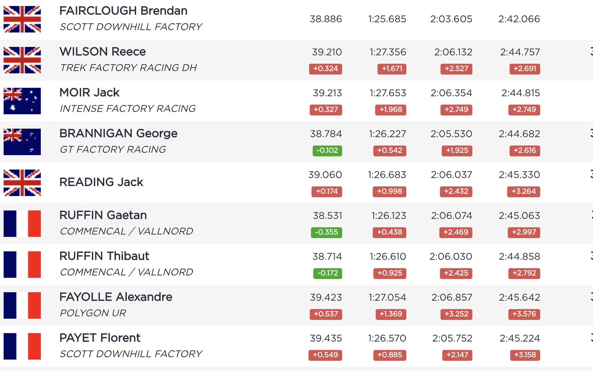 Les Gets World Cup DH Final Results 2019