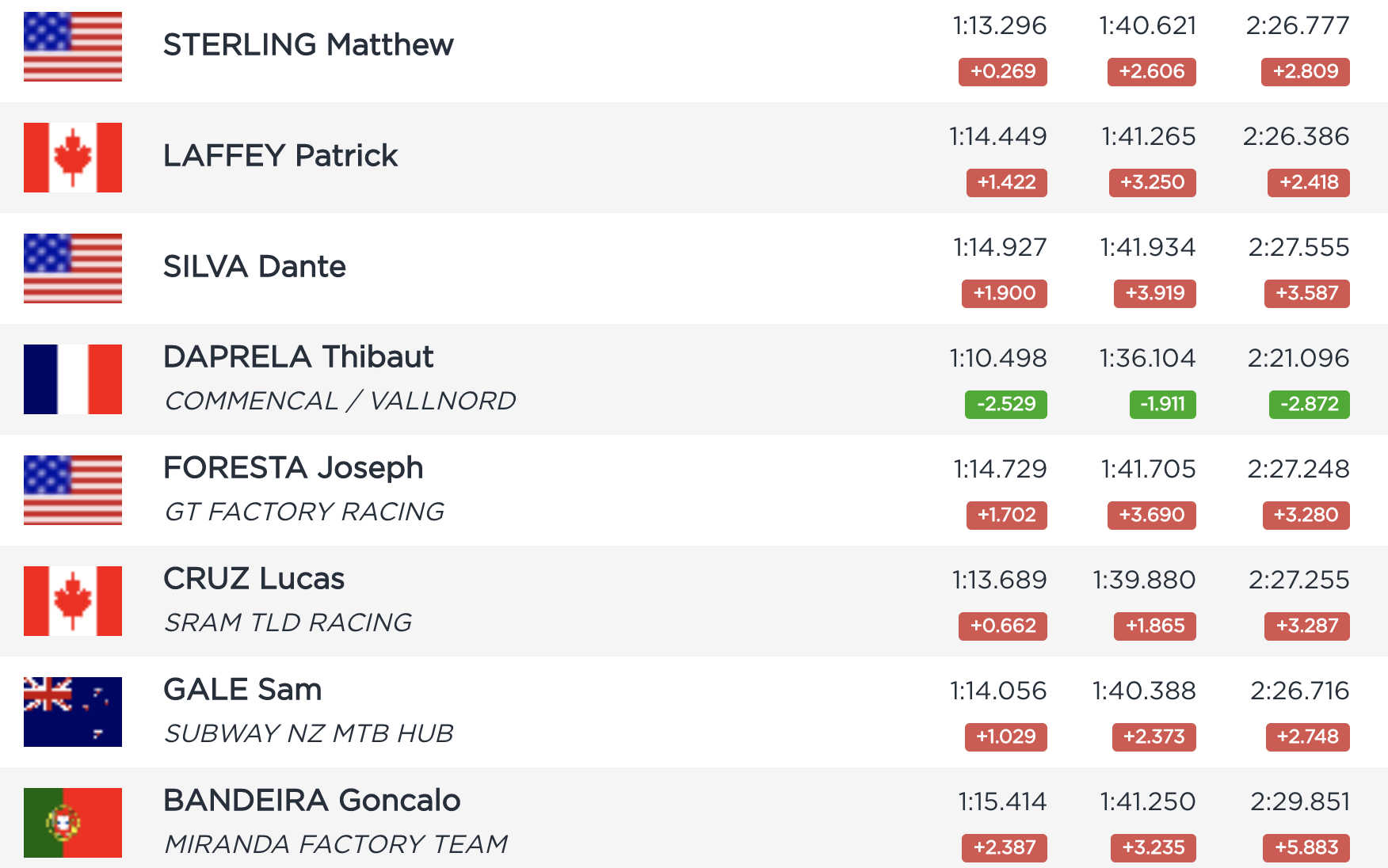 Snowshoe World Cup Qualifying Results