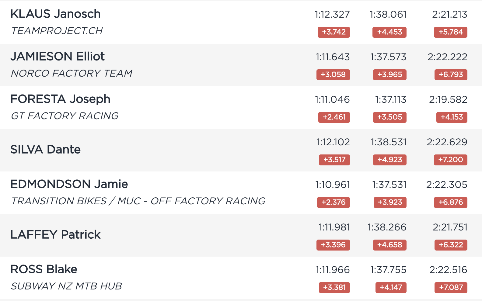 Snowshoe World Cup Final Results