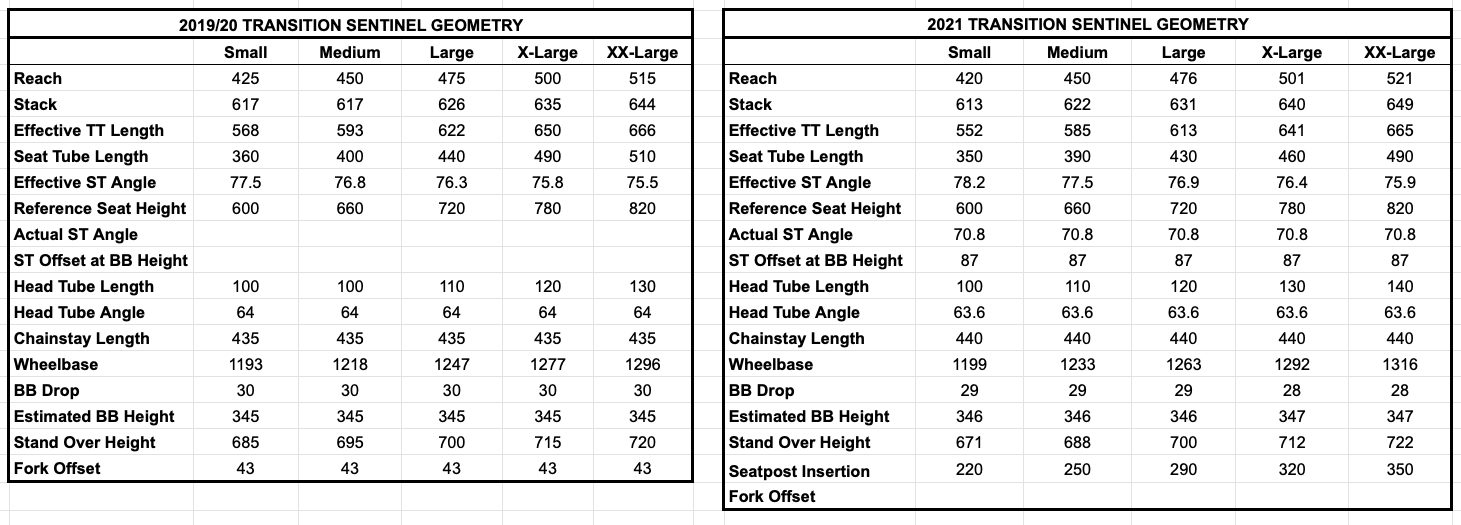 Transition Sentinel Geo comparison