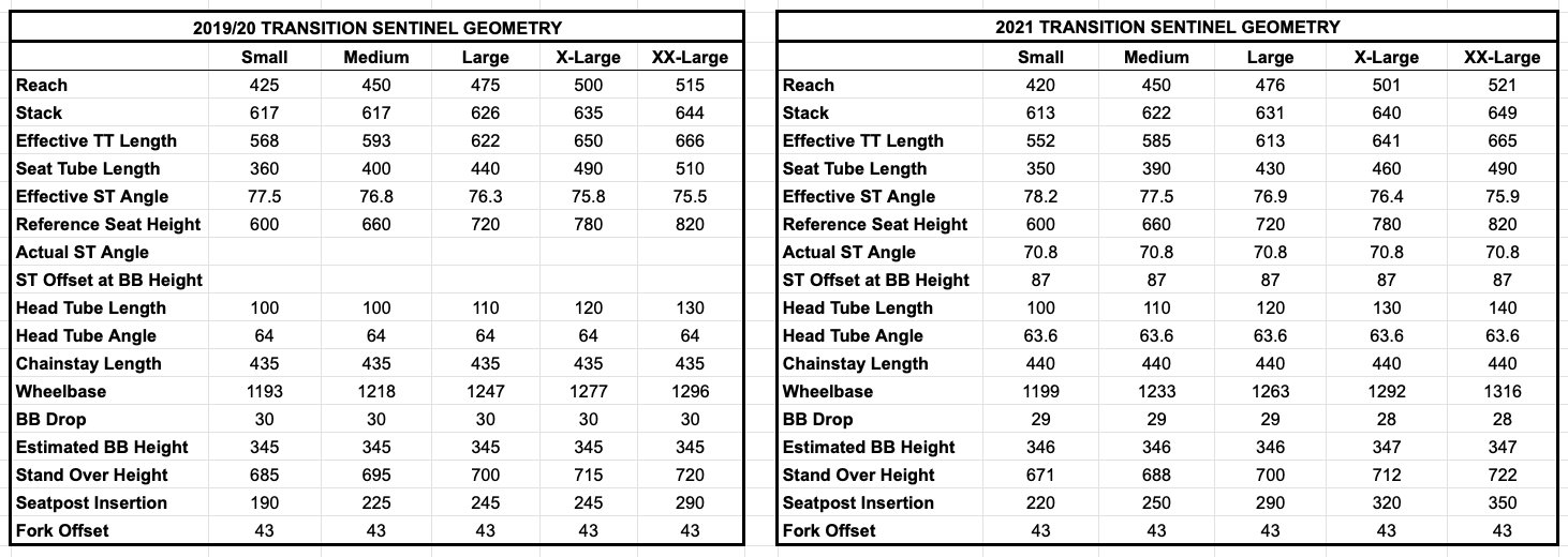 Transition Sentinel Geometry Comparison (2021 vs 2019)