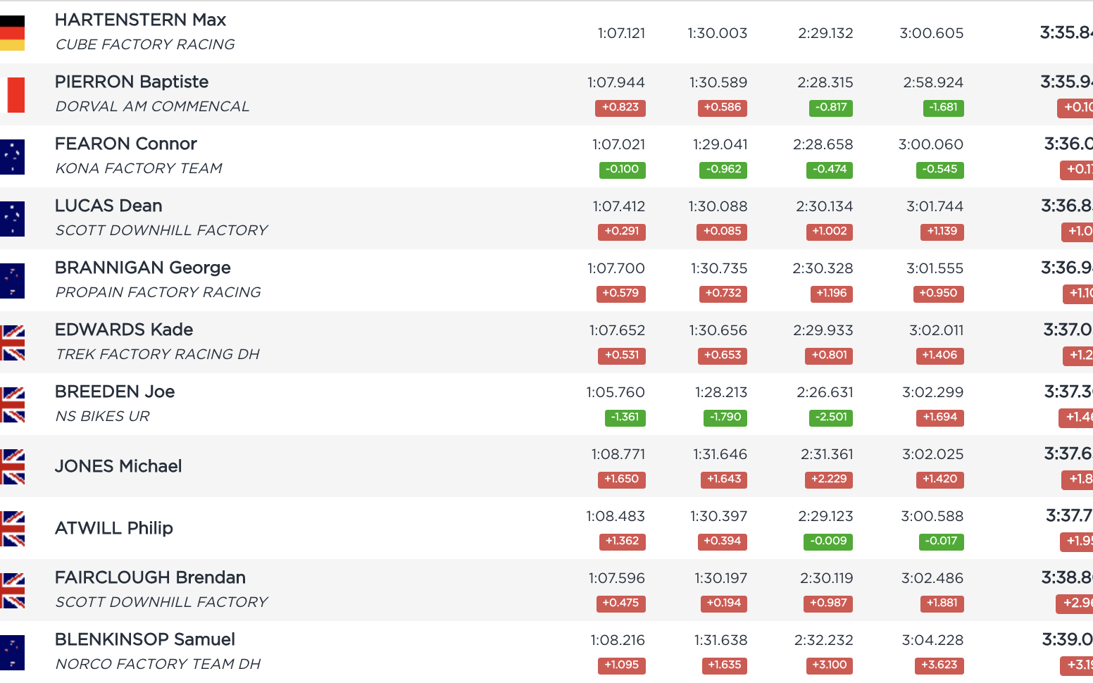 Dh world cup store results