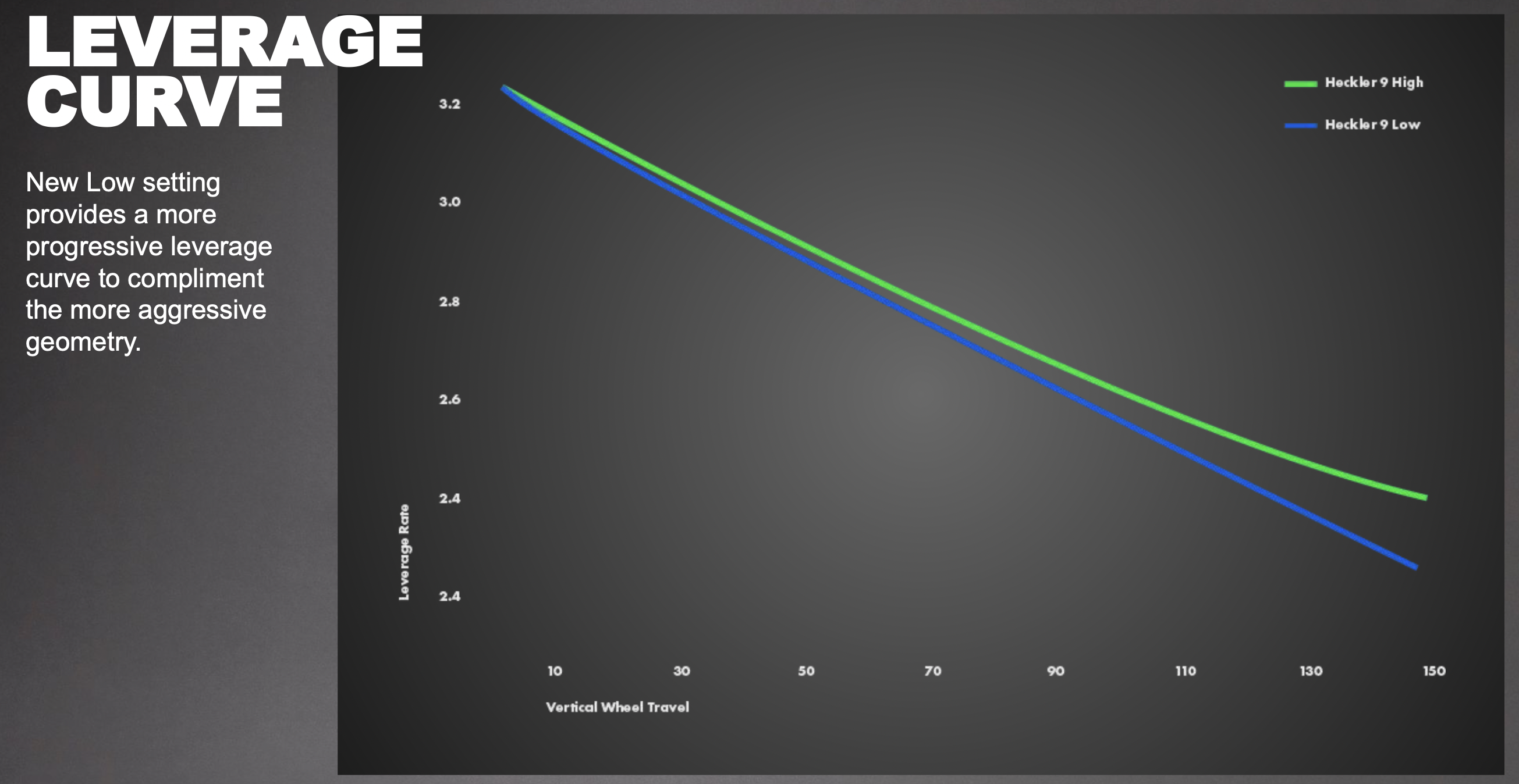 2023 Santa Cruz Heckler Leverage Curve