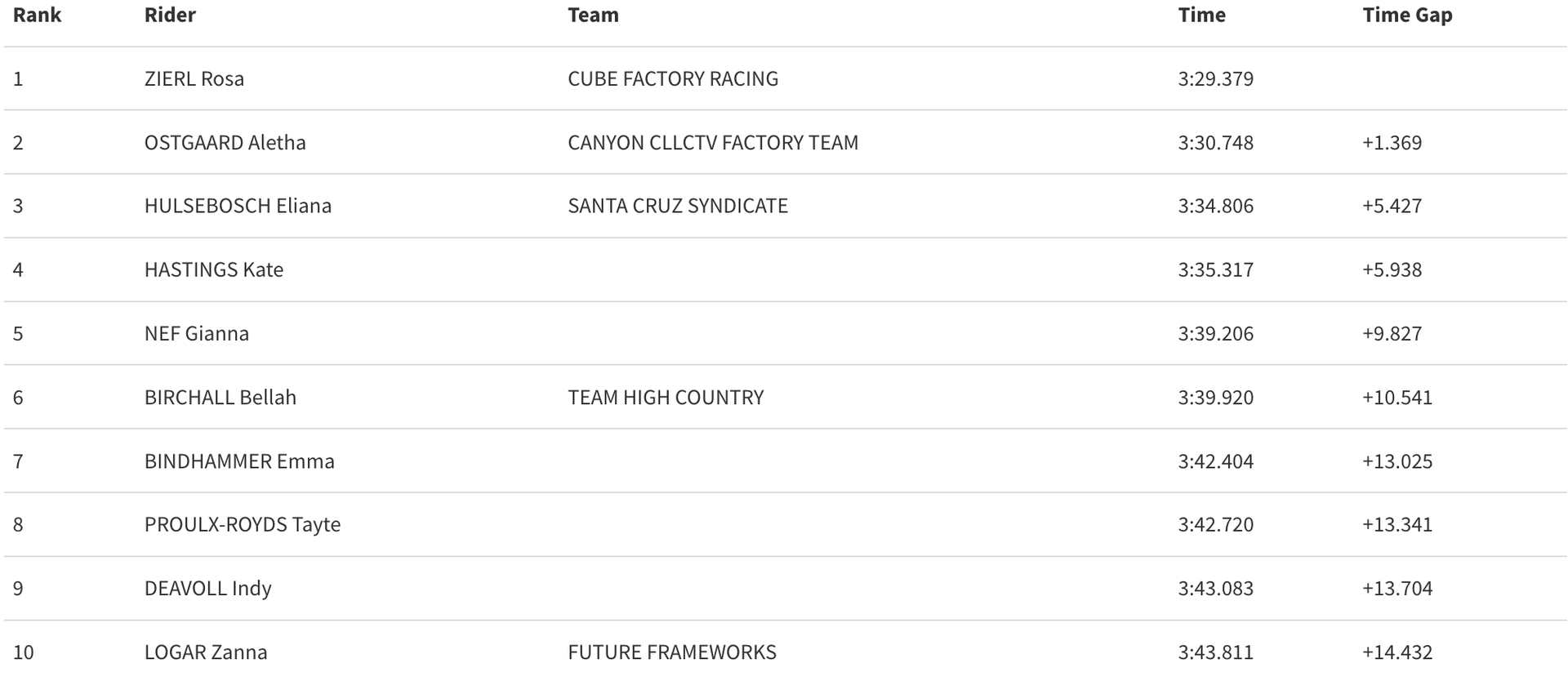 junior womens leogang finals