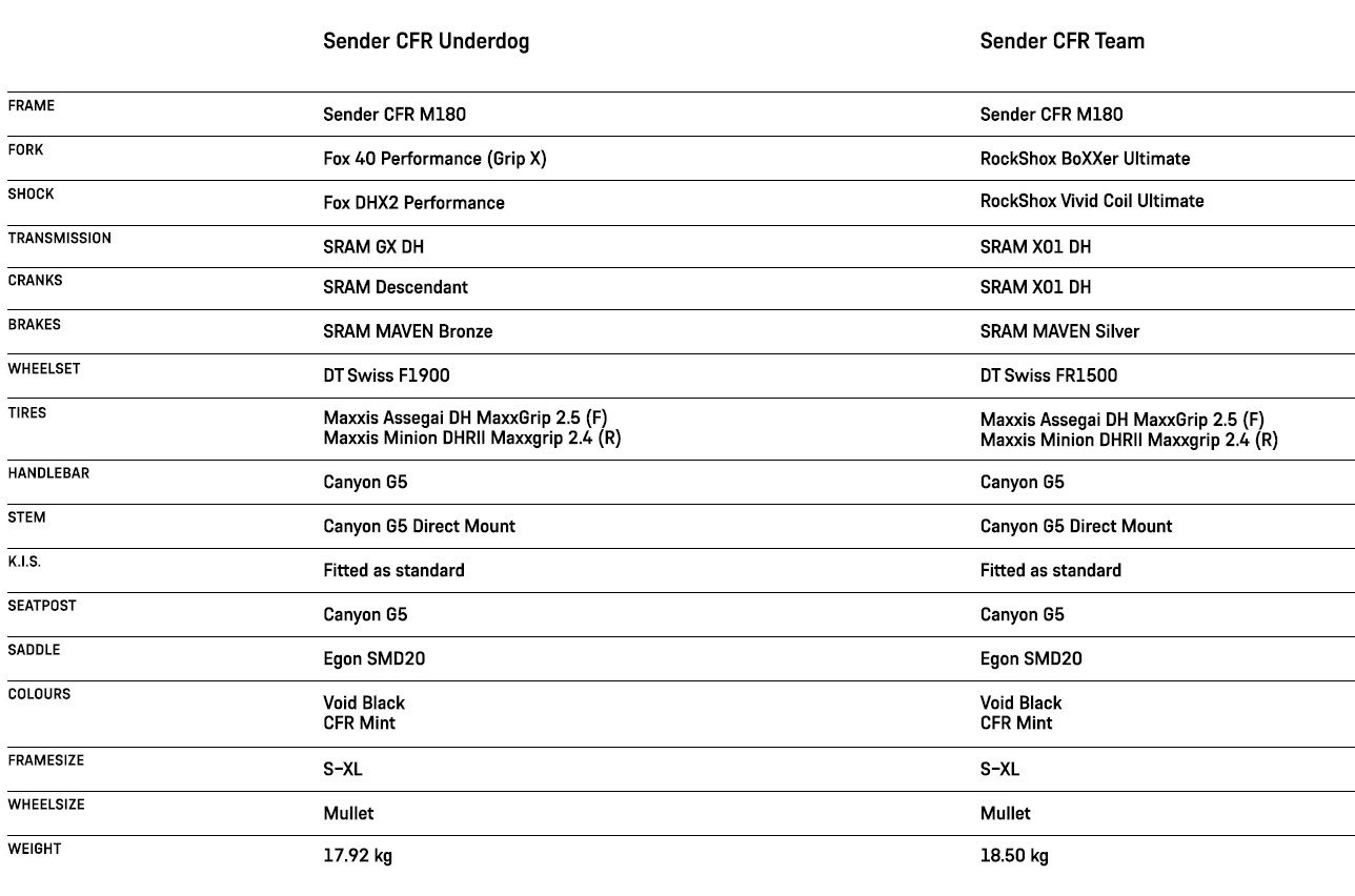 SenderCFR_Builds
