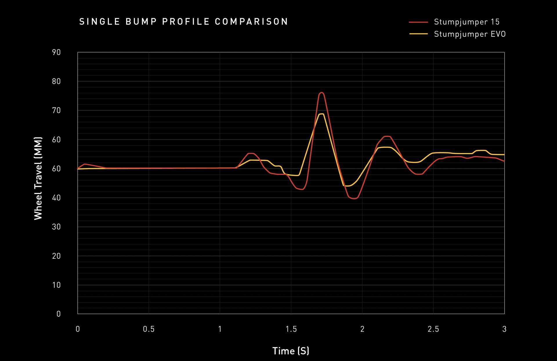 Single Bump