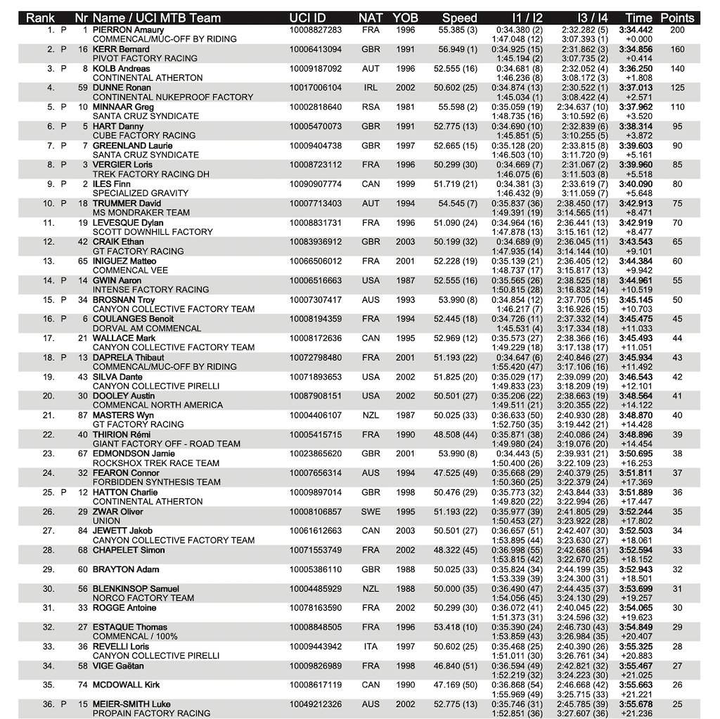 Snowshoe UCI DH World Cup 2022 Final Results
