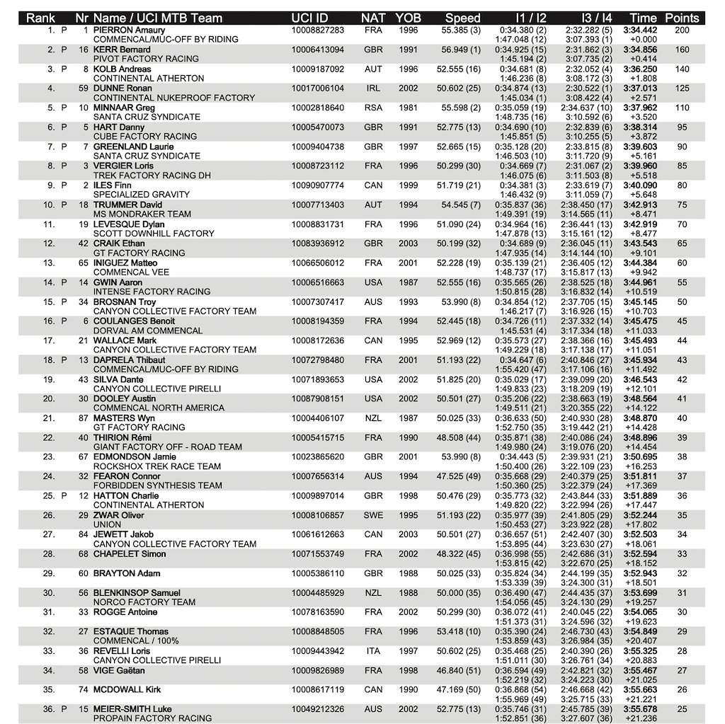 Uci dh online rankings