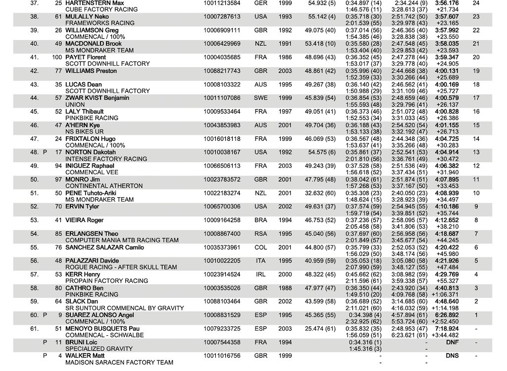 Snowshoe UCI DH World Cup 2022 Final Results