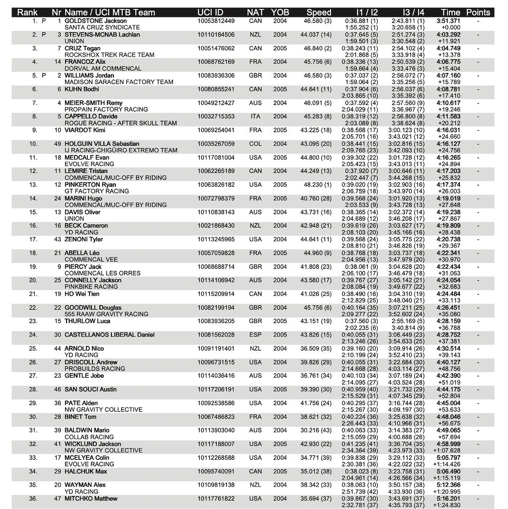 Snowshoe UCI DH World Cup Qualifying Results