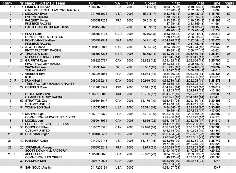 Snowshoe Junior Men results