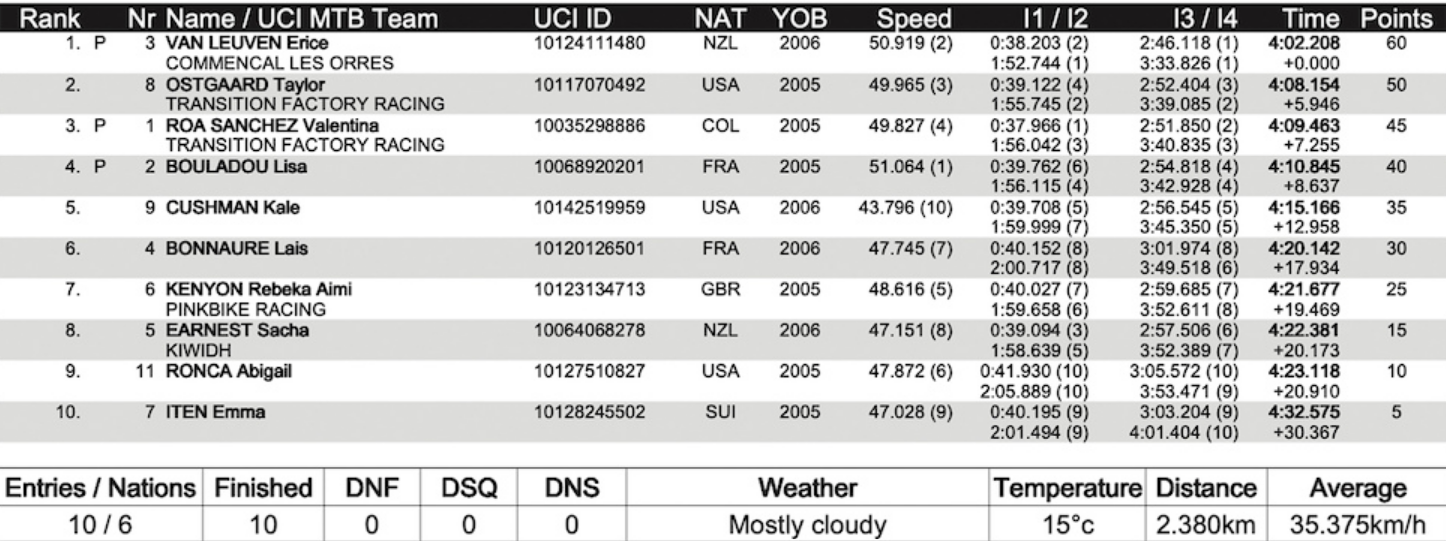 Snowshoe Junior Women Results