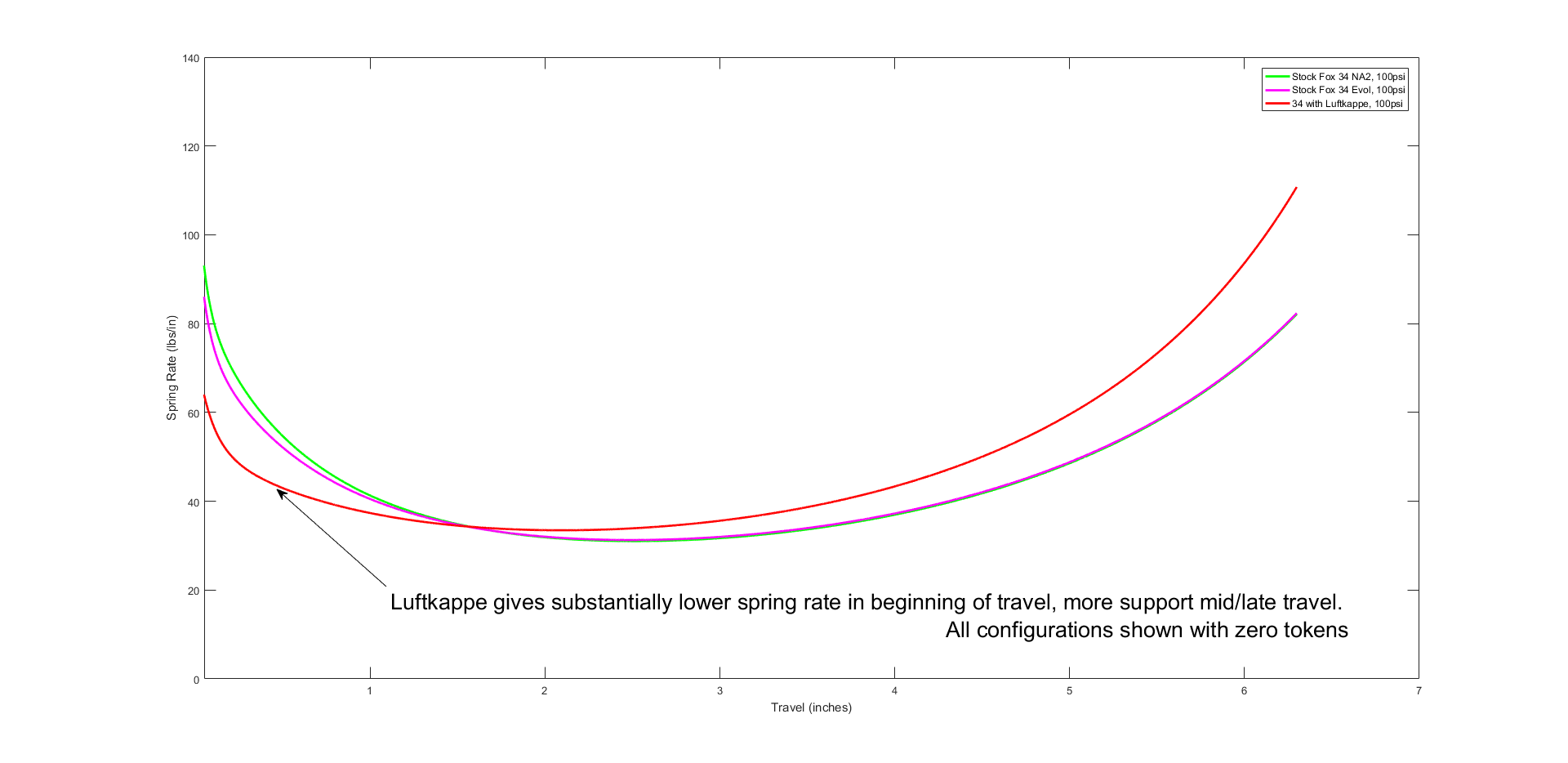 Luftkape spring curves graphed