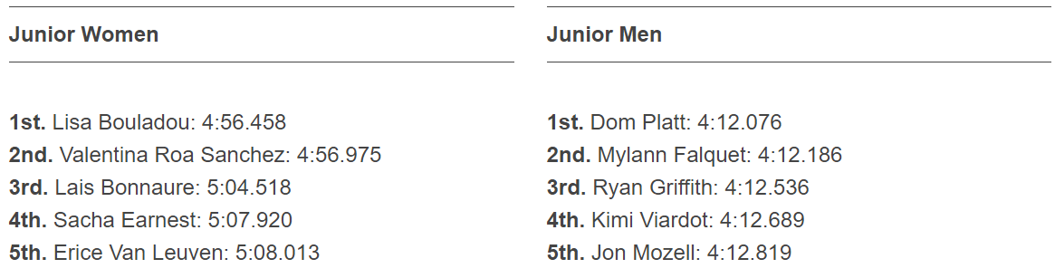 Top Five Junior Qualifying Results MSA 2023