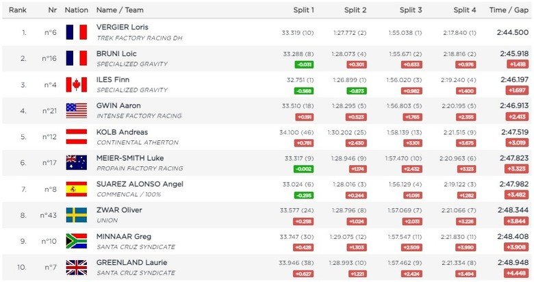 Uci downhill sale results