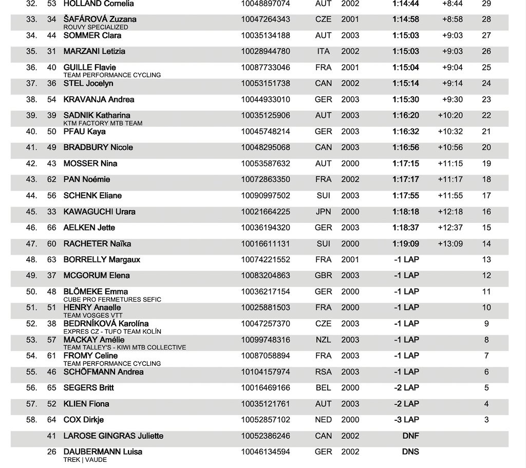 Lenzerheide 2022 XCO World Cup Recap and Results